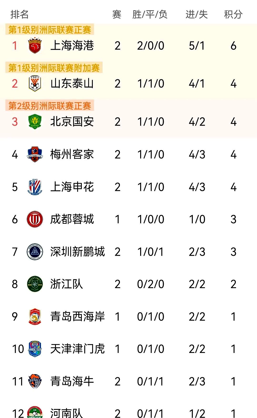 包含北京国安主场大胜,积分榜逐渐攀升的词条 包含北京国安主场大胜,积分榜逐渐攀升的词条