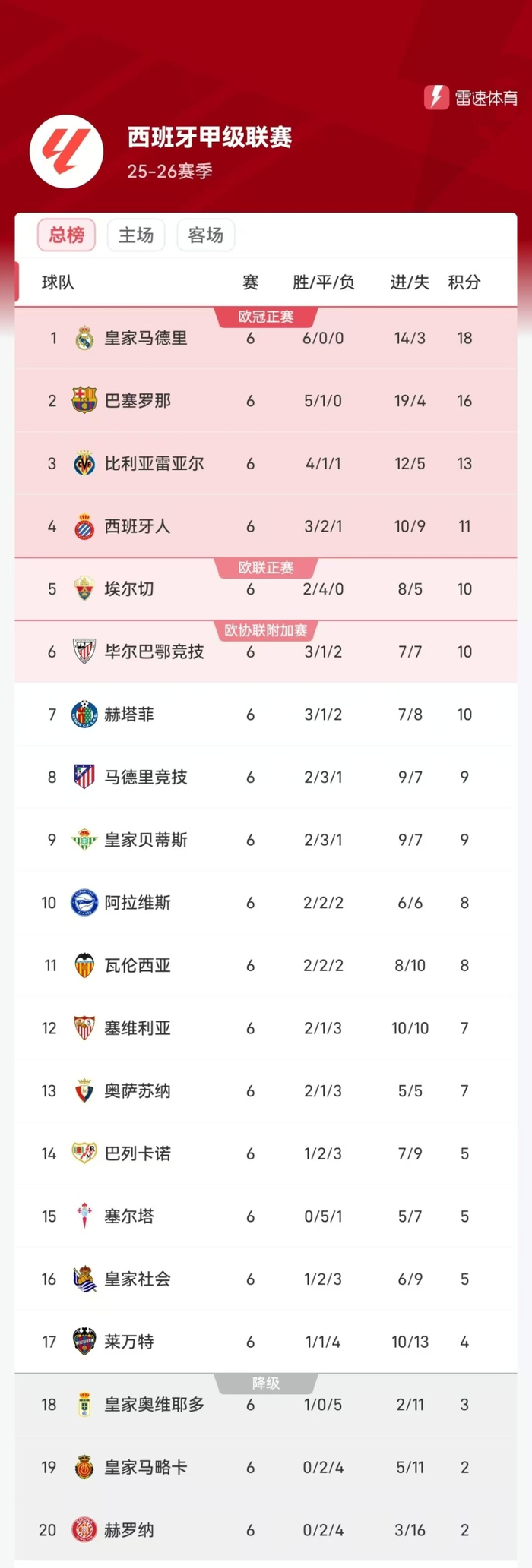 aoa体育体育在线登录-关于皇马逆转巴萨夺西甲榜首，梅西冲击总射手榜领先大将的信息