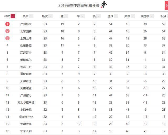包含恒大客场战平天海,积分榜略有降低的词条 包含恒大客场战平天海,积分榜略有降低的词条