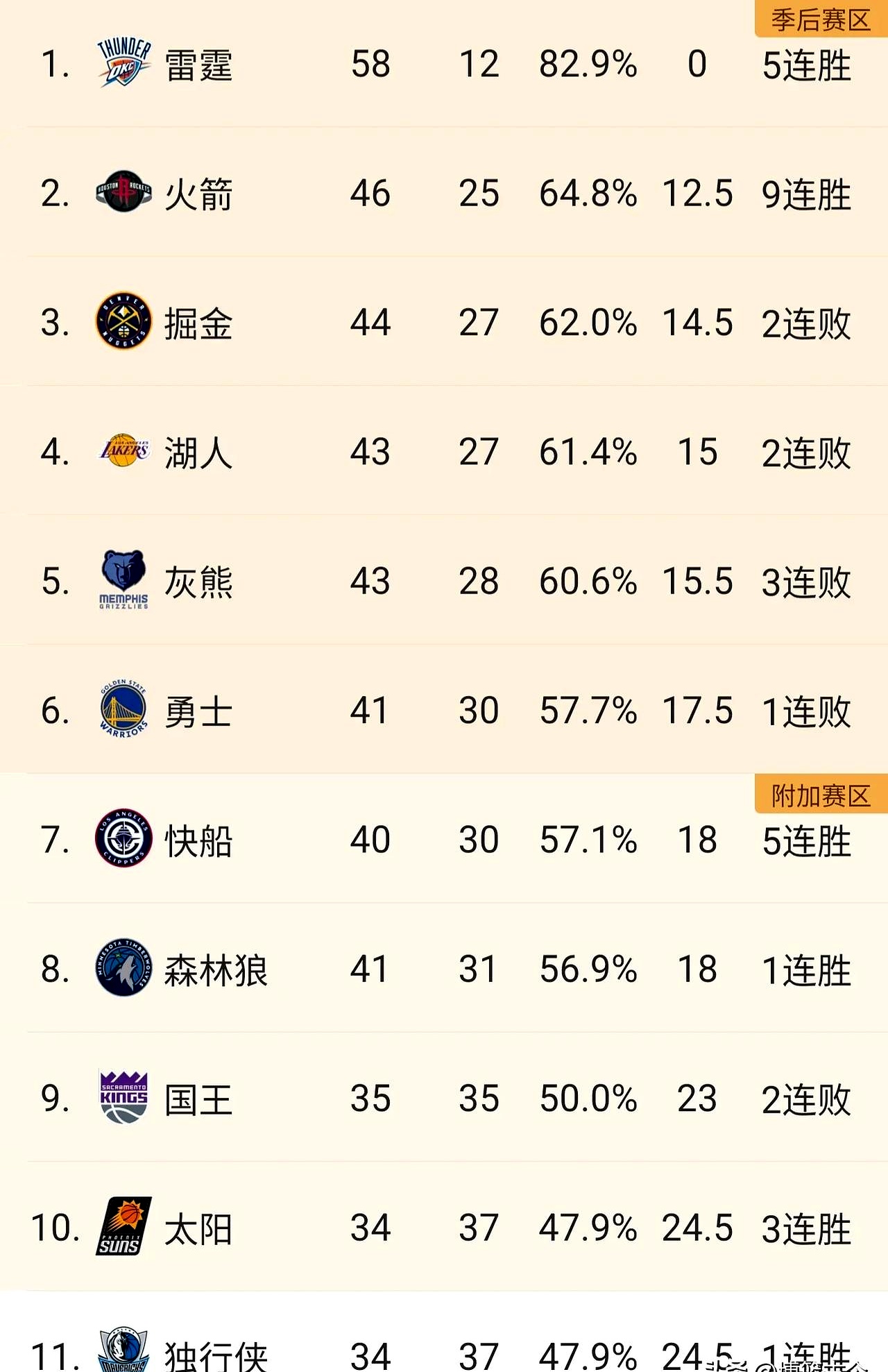 火箭主场大胜鹈鹕晋级次轮 火箭主场大胜鹈鹕晋级次轮