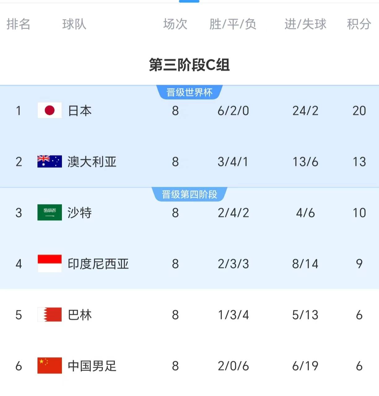 世界杯预选:中国队表现抢眼,晋级前途大好的简单介绍 世界杯预选:中国队表现抢眼,晋级前途大好的简单介绍